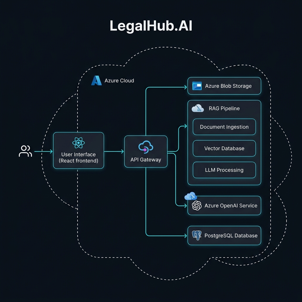 LegalHub.AI System Architecture Diagram